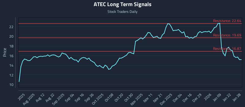 ATEC Long Term Analysis for January 28 2026