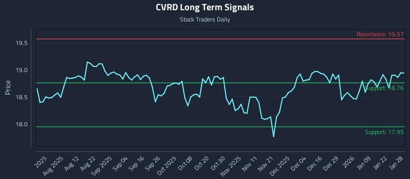 CVRD Long Term Analysis for January 28 2026