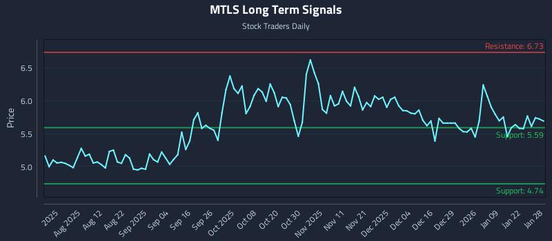 MTLS Long Term Analysis for January 28 2026
