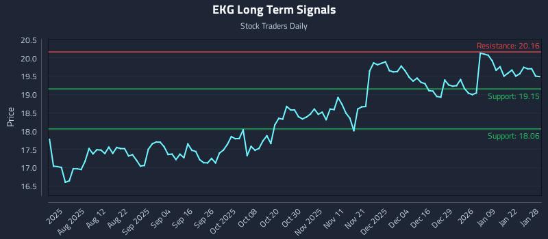 EKG Long Term Analysis for January 28 2026