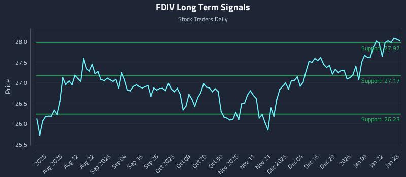 FDIV Long Term Analysis for January 28 2026 FDIV Long Term Analysis for January 28 2026