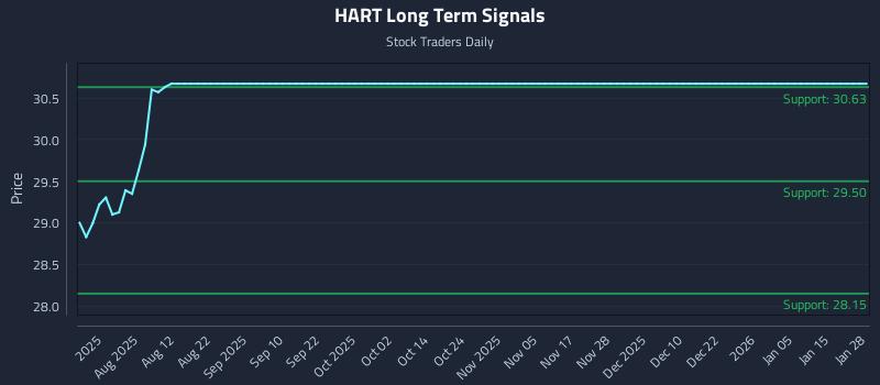 HART Long Term Analysis for January 28 2026
