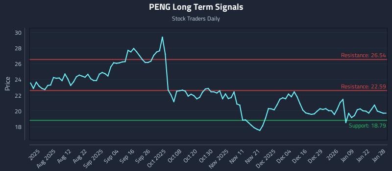 PENG Long Term Analysis for January 28 2026
