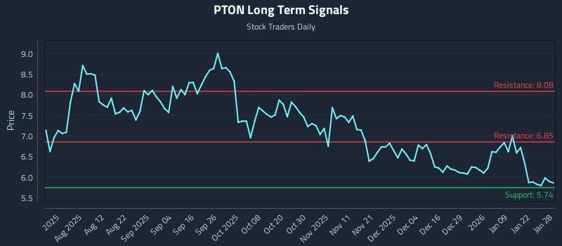 PTON Long Term Analysis for January 28 2026