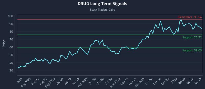 DRUG Long Term Analysis for January 28 2026