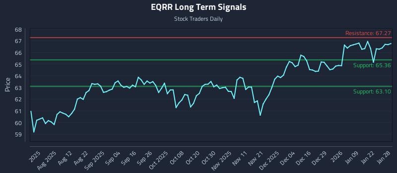 EQRR Long Term Analysis for January 28 2026 EQRR Long Term Analysis for January 28 2026