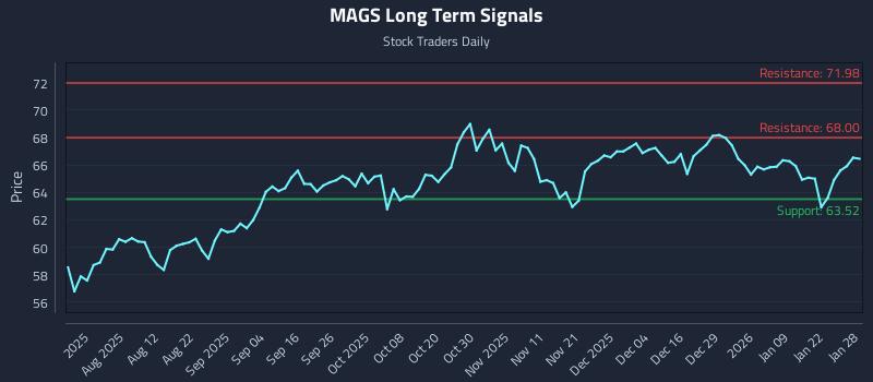 MAGS Long Term Analysis for January 28 2026 MAGS Long Term Analysis for January 28 2026