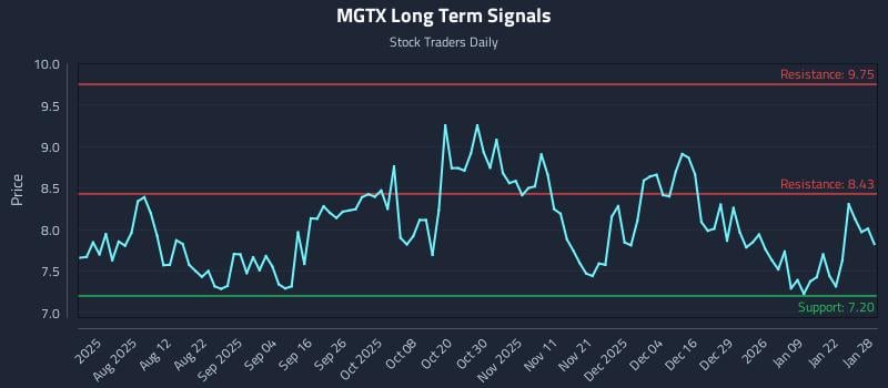 MGTX Long Term Analysis for January 28 2026