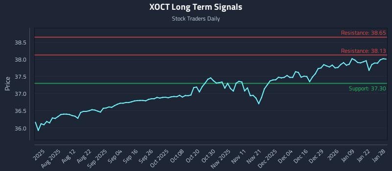XOCT Long Term Analysis for January 28 2026 XOCT Long Term Analysis for January 28 2026