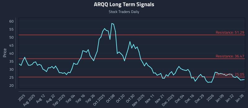 ARQQ Long Term Analysis for January 28 2026