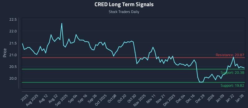 CRED Long Term Analysis for January 28 2026