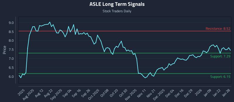 ASLE Long Term Analysis for January 28 2026 ASLE Long Term Analysis for January 28 2026