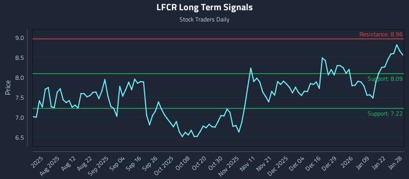 LFCR Long Term Analysis for January 28 2026