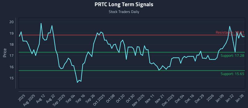 PRTC Long Term Analysis for January 28 2026