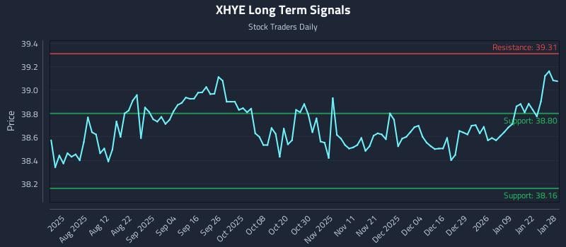 XHYE Long Term Analysis for January 28 2026