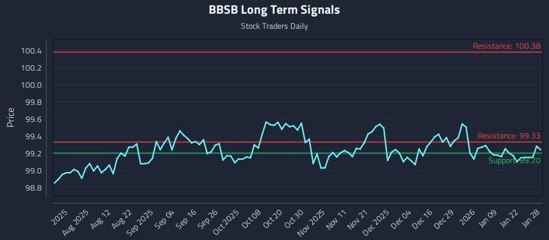 BBSB Long Term Analysis for January 28 2026