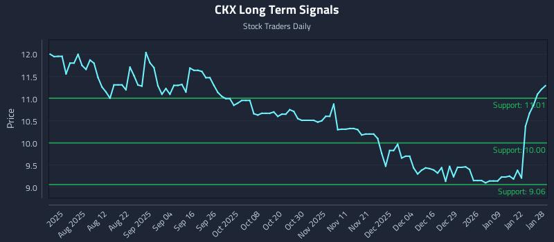 CKX Long Term Analysis for January 28 2026 CKX Long Term Analysis for January 28 2026