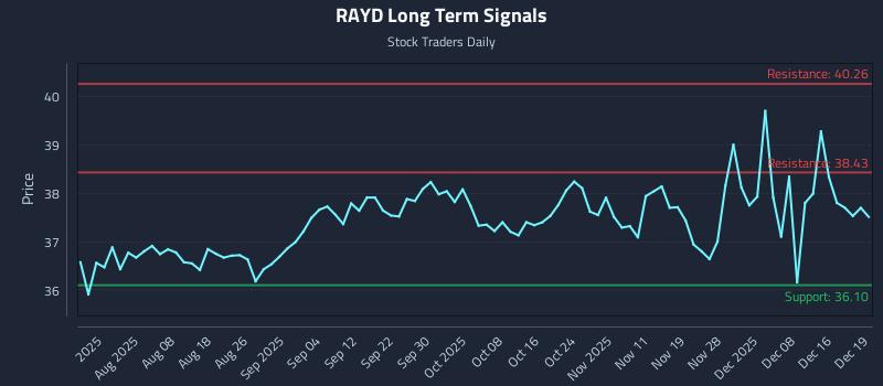 RAYD Long Term Analysis for January 28 2026