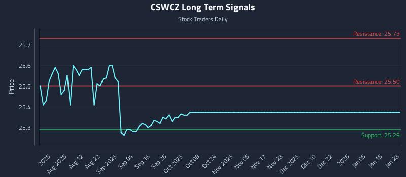 CSWCZ Long Term Analysis for January 28 2026