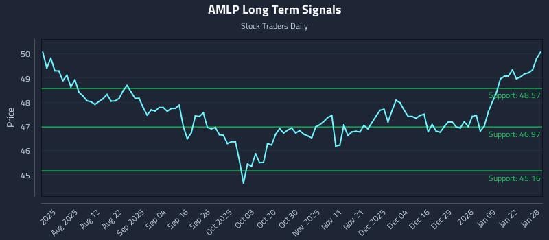 AMLP Long Term Analysis for January 28 2026