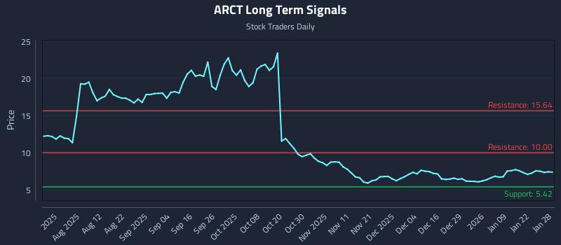 ARCT Long Term Analysis for January 28 2026 ARCT Long Term Analysis for January 28 2026