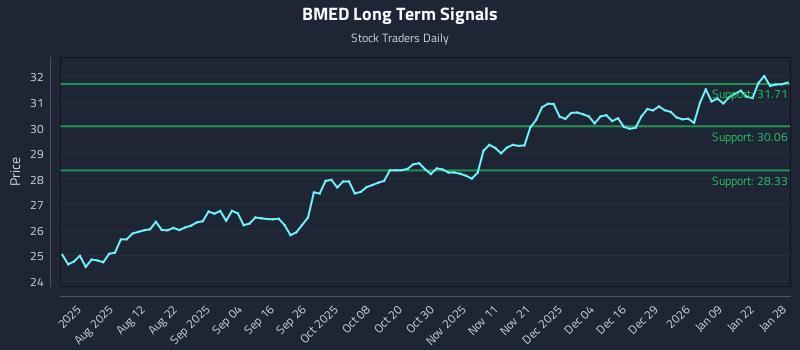 BMED Long Term Analysis for January 28 2026 BMED Long Term Analysis for January 28 2026