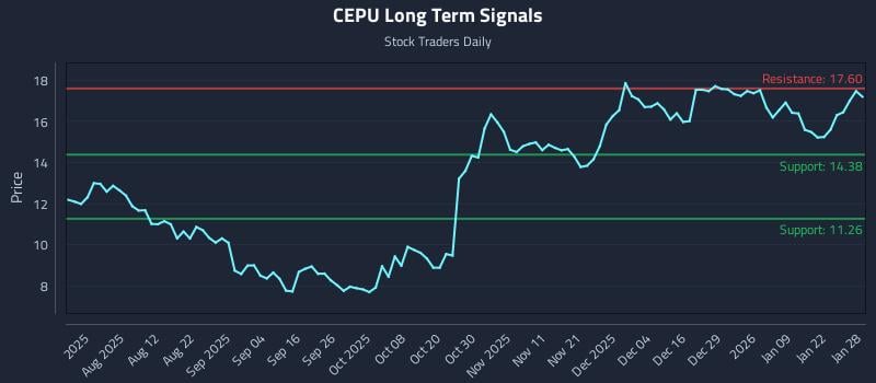 CEPU Long Term Analysis for January 28 2026