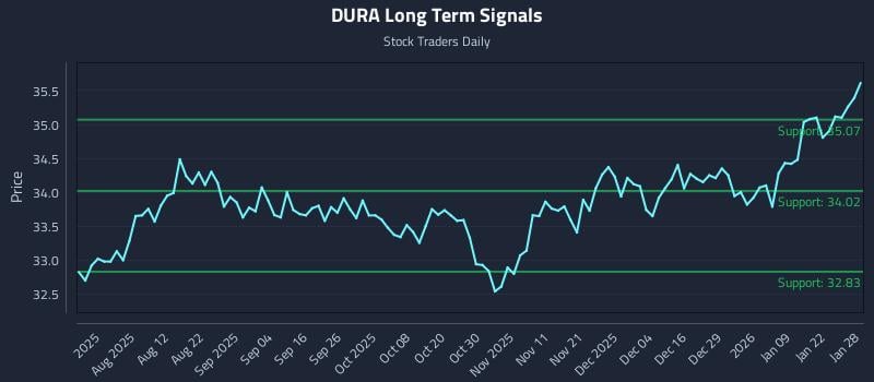 DURA Long Term Analysis for January 28 2026 DURA Long Term Analysis for January 28 2026