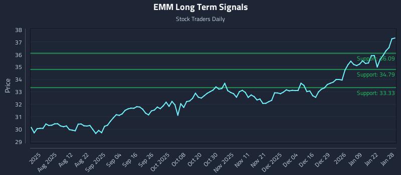 EMM Long Term Analysis for January 28 2026