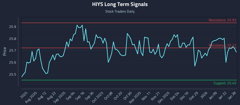 HIYS Long Term Analysis for January 28 2026