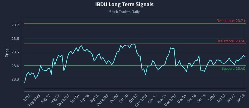 IBDU Long Term Analysis for January 28 2026 IBDU Long Term Analysis for January 28 2026