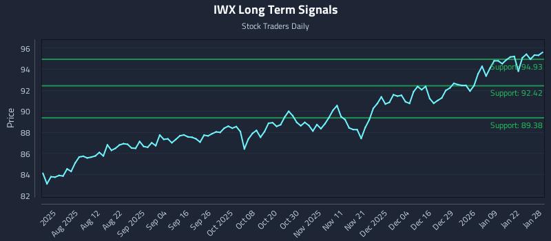 IWX Long Term Analysis for January 28 2026
