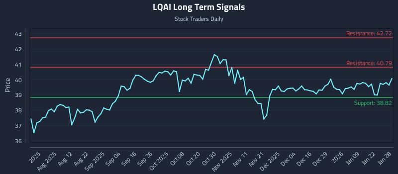 LQAI Long Term Analysis for January 28 2026