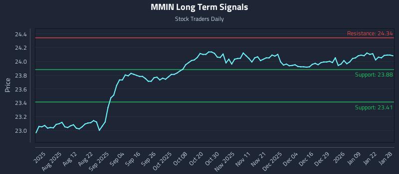 MMIN Long Term Analysis for January 28 2026 MMIN Long Term Analysis for January 28 2026