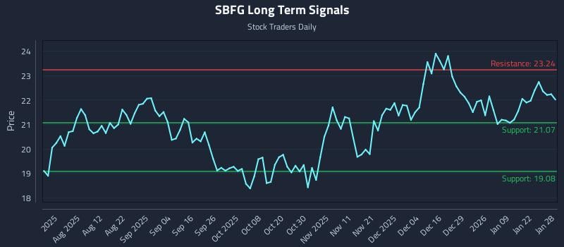 SBFG Long Term Analysis for January 28 2026 SBFG Long Term Analysis for January 28 2026