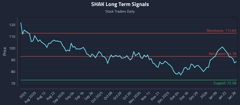 SHAK Long Term Analysis for January 28 2026