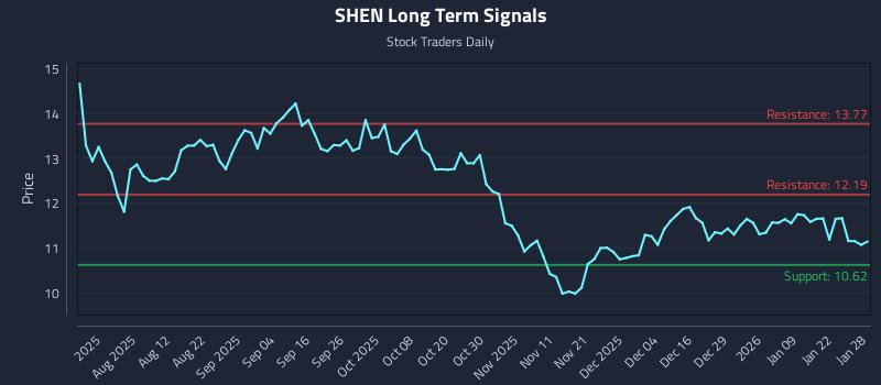 SHEN Long Term Analysis for January 28 2026