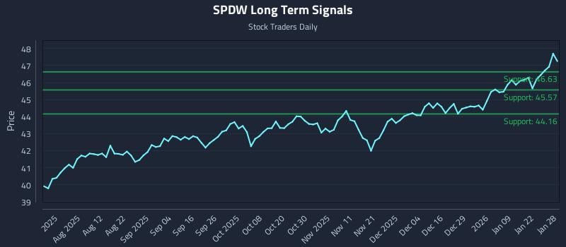 SPDW Long Term Analysis for January 28 2026 SPDW Long Term Analysis for January 28 2026