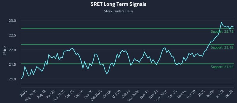 SRET Long Term Analysis for January 28 2026