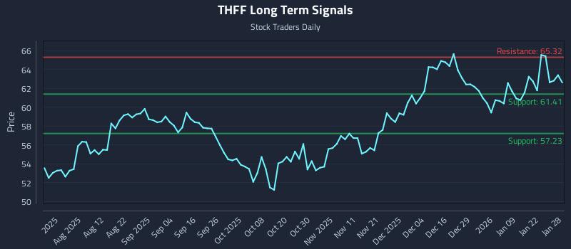 THFF Long Term Analysis for January 28 2026
