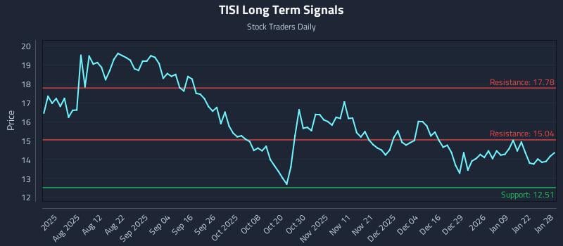 TISI Long Term Analysis for January 28 2026 TISI Long Term Analysis for January 28 2026