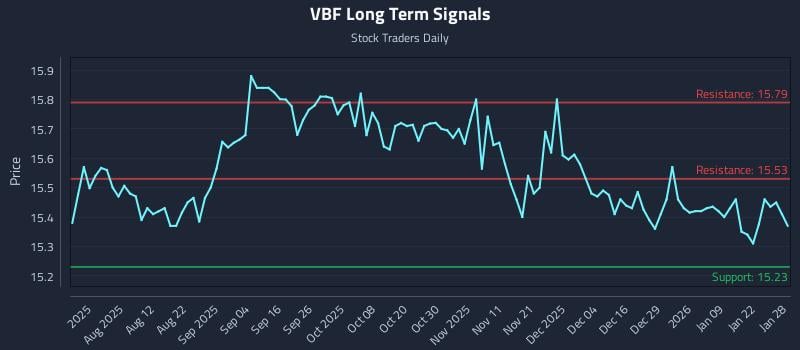 VBF Long Term Analysis for January 28 2026 VBF Long Term Analysis for January 28 2026