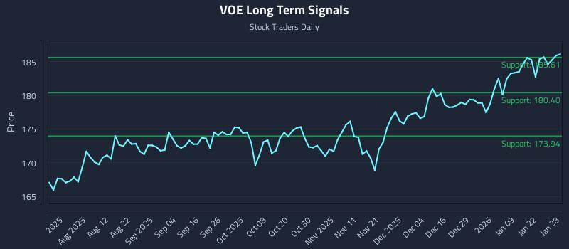VOE Long Term Analysis for January 28 2026