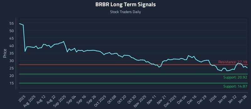 BRBR Long Term Analysis for January 28 2026 BRBR Long Term Analysis for January 28 2026