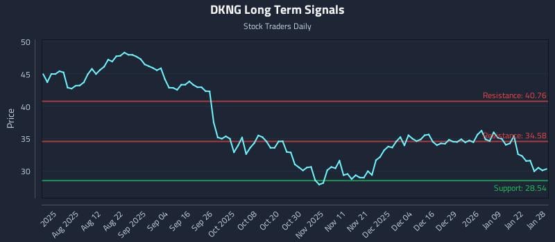 DKNG Long Term Analysis for January 28 2026