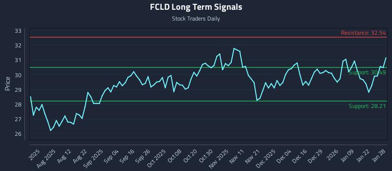 FCLD Long Term Analysis for January 28 2026 FCLD Long Term Analysis for January 28 2026