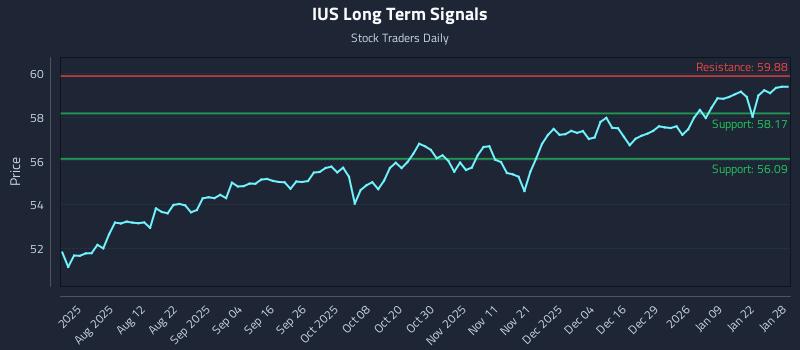 IUS Long Term Analysis for January 28 2026 IUS Long Term Analysis for January 28 2026