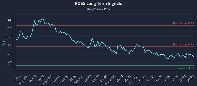 KOSS Long Term Analysis for January 28 2026