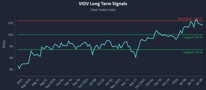 VIOV Long Term Analysis for January 28 2026
