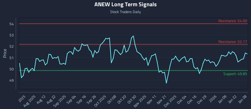ANEW Long Term Analysis for January 28 2026 ANEW Long Term Analysis for January 28 2026